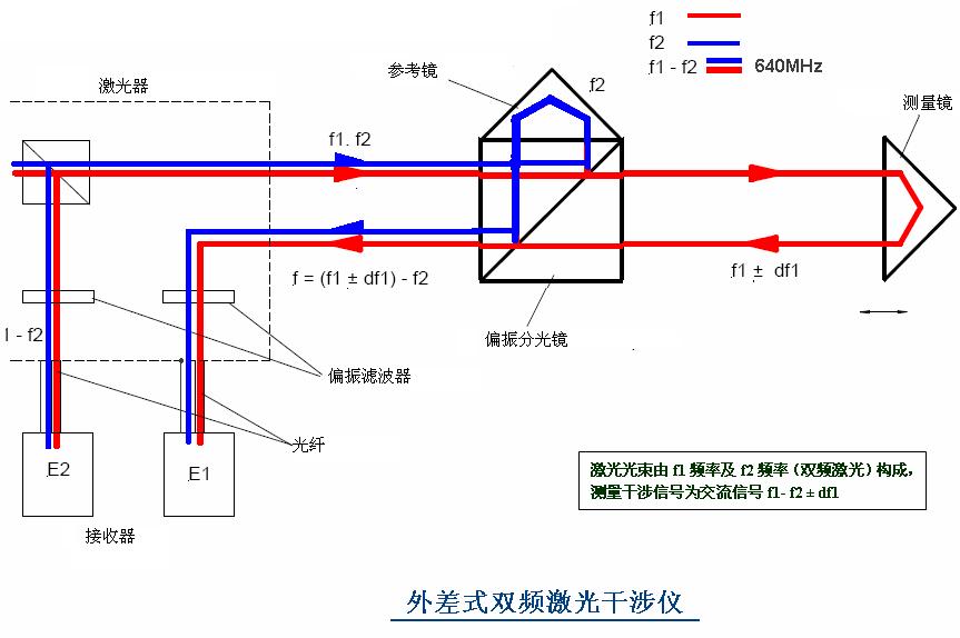 单频激光干涉仪与双频激光干涉仪的对比